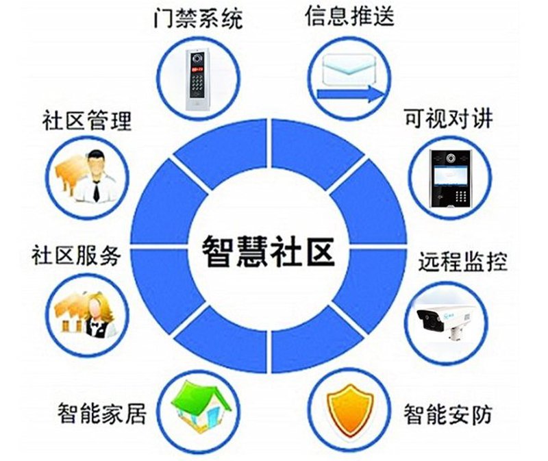 “智慧社区”就是“智慧城市”的一个“细胞”
